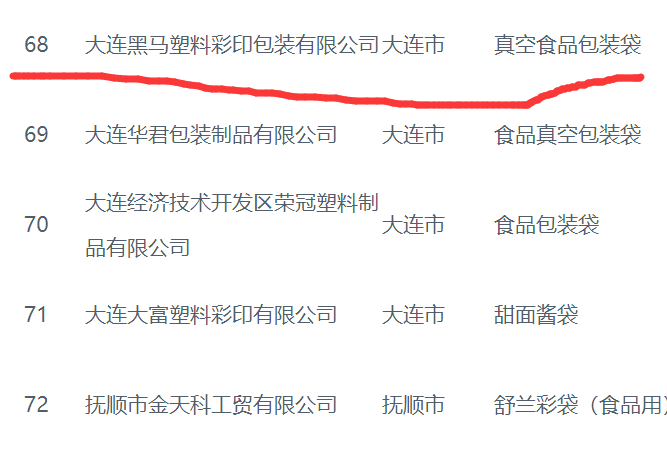 辽宁省质监局抽检80批次塑料膜袋产品 全部合格